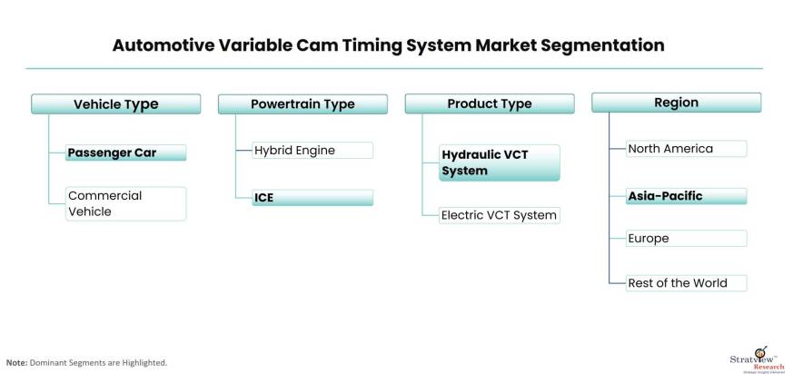 Automotive-Variable-Cam-Timing-System-Market-Segmentation
